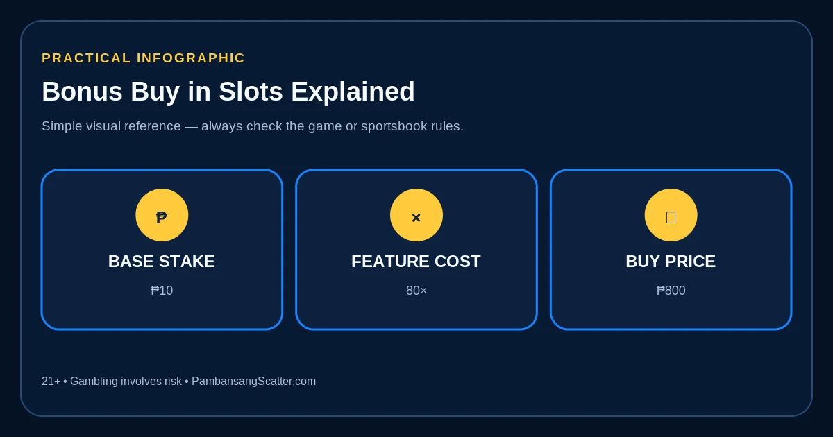 Bonus buy cost and risk example for slots